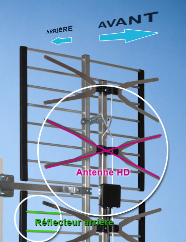 Comment améliorer le signal d'une antenne de télévision ?