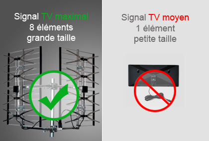 Antenne TV extérieure plutôt qu'intérieure