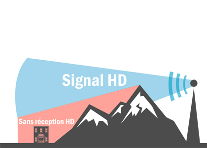 Les montagnes entre votre maison et l'antenne de diffusion