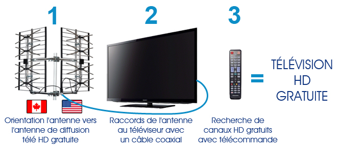 La télé HD gratuite c'est simple, économique et légale