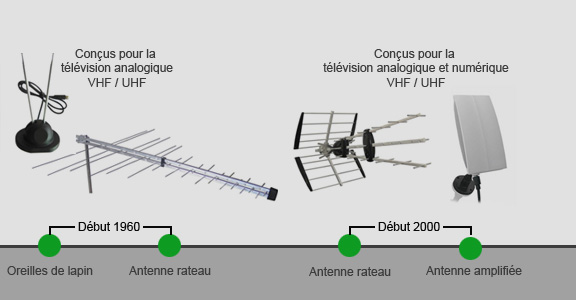 Antenne Full HDTV intérieure amplifiée de One For All avec d'Excellente  Performance pour DVB-T TNT Numérique et Analogique TV Signaux: Amazon.fr:  High-tech