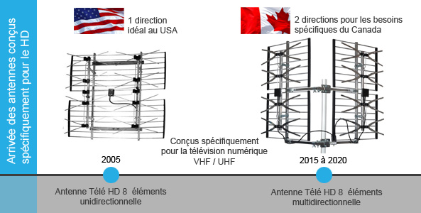 Évolution de l'antenne TV de 2000 à 2019