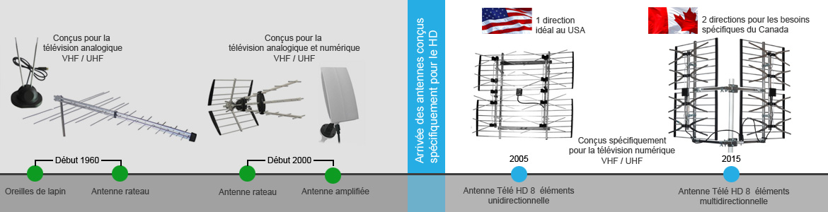 Évolution de l'antenne télé dans le temps