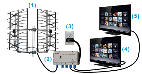 décodeur TNT et antenne caravane.