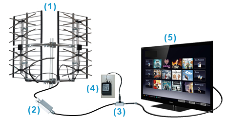 Schéma de branchement de l'antenne HDTV avec pré-amplificateur